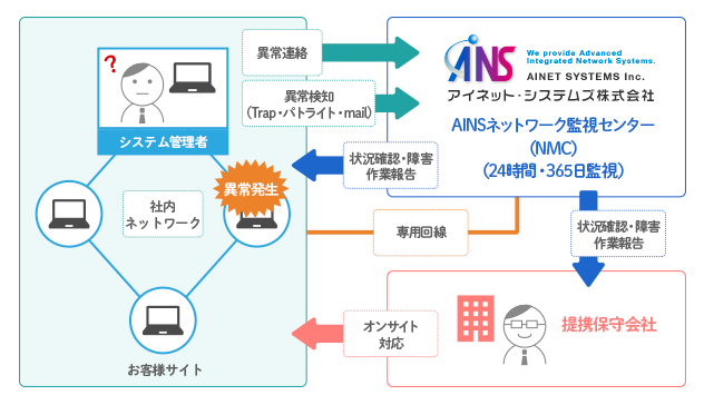 運用保守サービスのイメージ