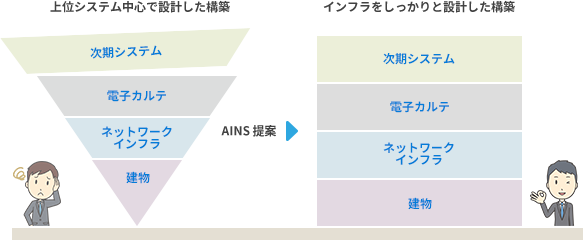 アイネット・システムズの病院ネットワークのご提案