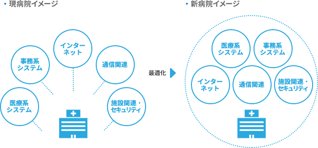 現病院イメージ 新病院イメージ