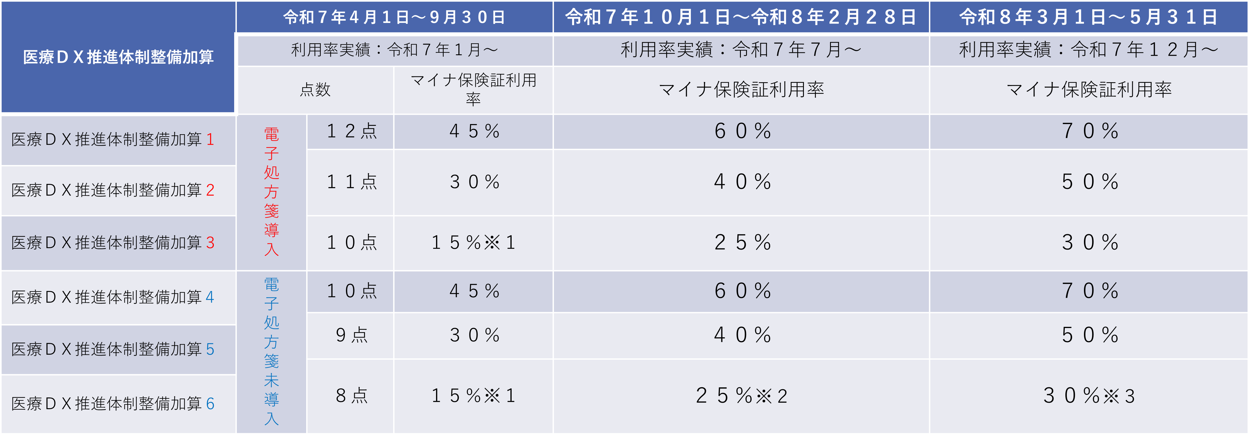 ［マイナ保険証利用率（案）］
