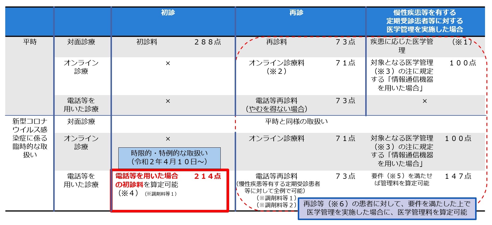 新型コロナウイルス感染症患者の増加に際しての電話等を用いた診療に関する診療報酬上の臨時的対応に係る整理