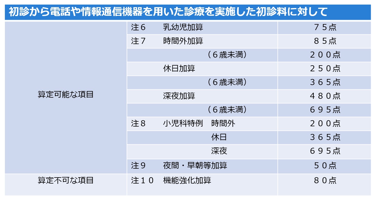 初診料２１４点に対する加算