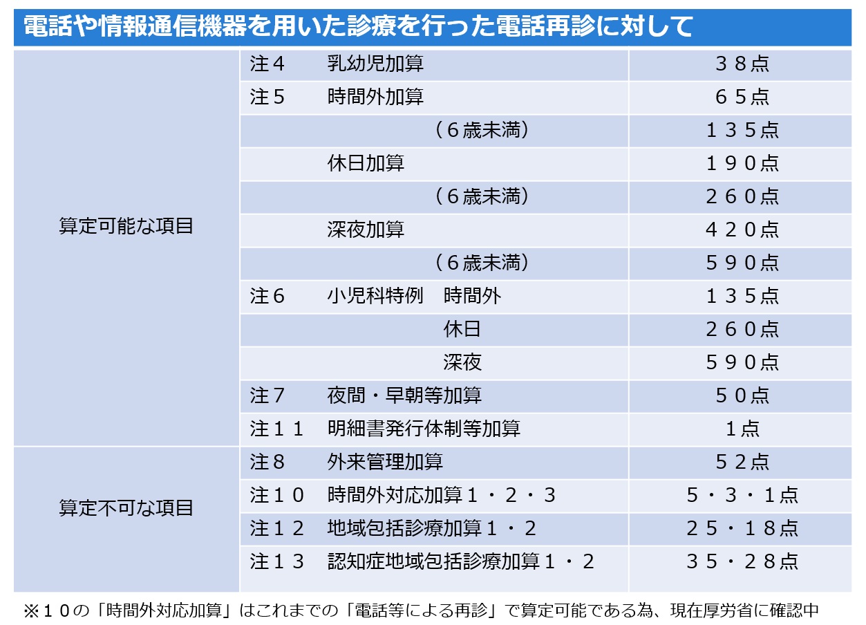 電話等再診料７３点に対する加算