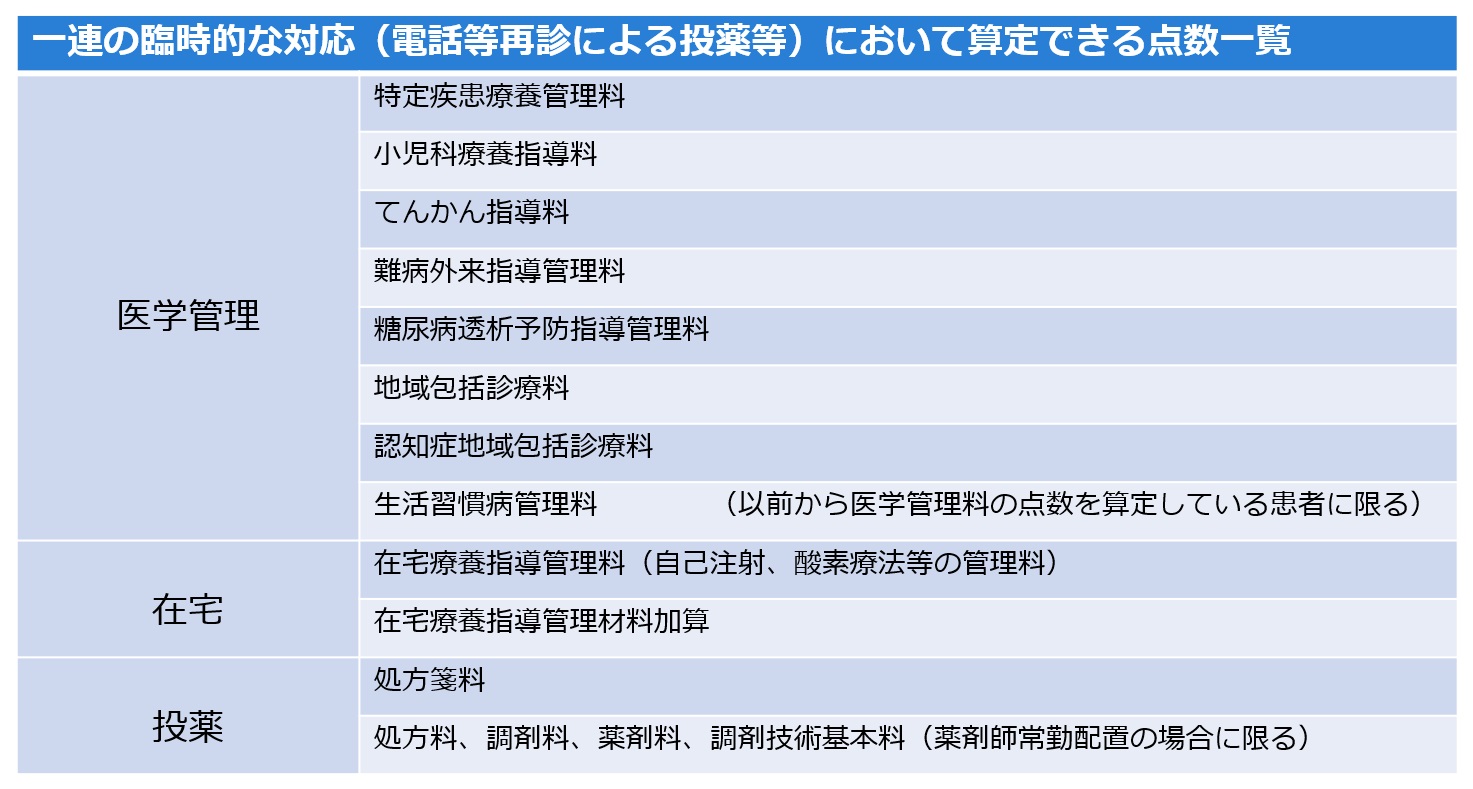 電話等再診料７３点において算定可能な点数