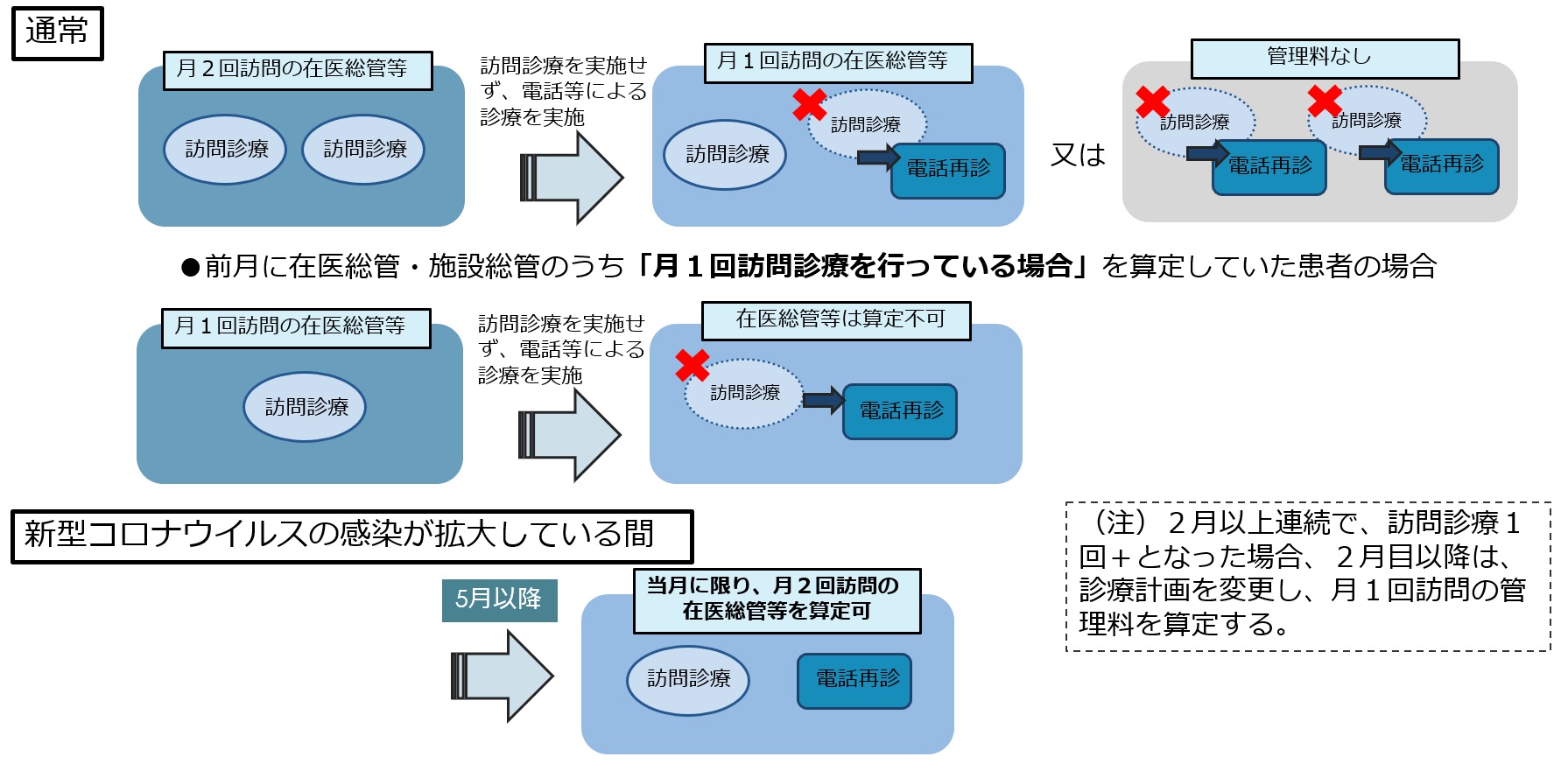 月２回以上の訪問診療を行っている場合