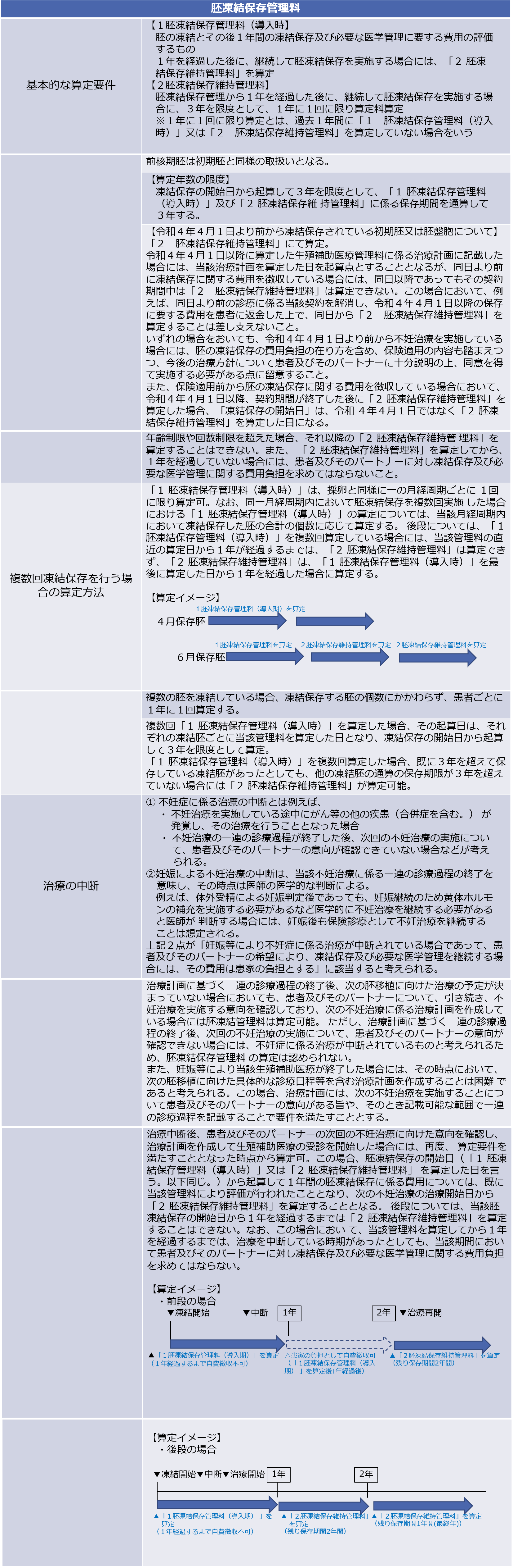 胚凍結保存管理料