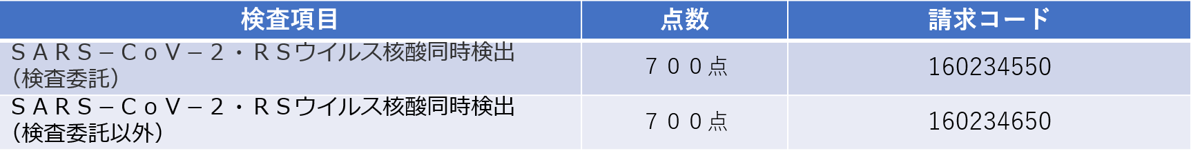 検査料の点数の取扱いについて