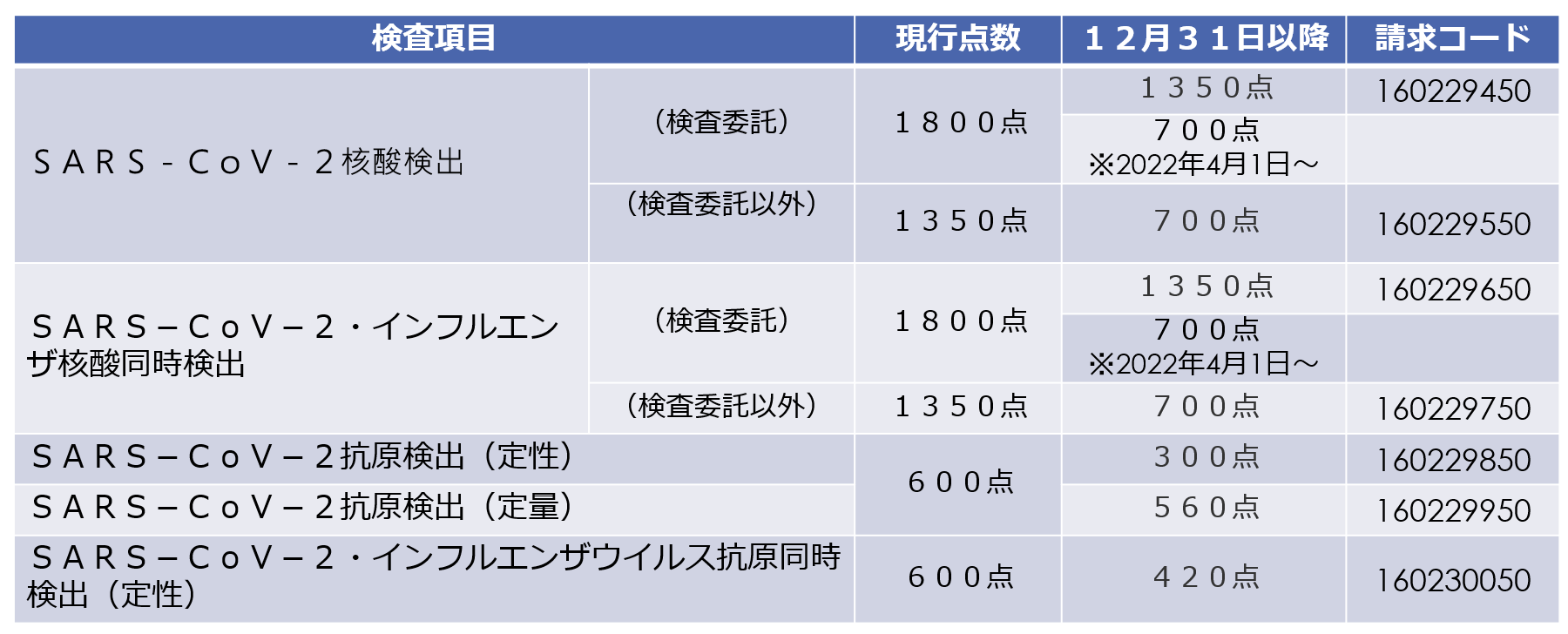 新型コロナウイルス感染症の検査に係る保険収載価格見直しについて