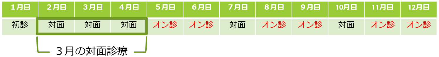 初診から最短でオンライン診療を開始する場合のイメージ