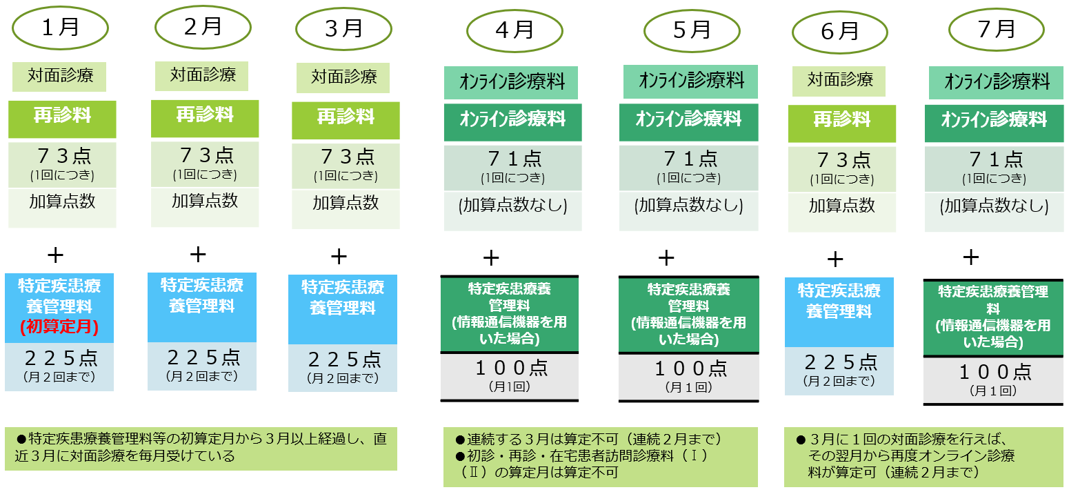 特定疾患療養管理料の算定患者