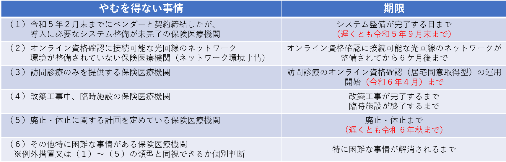 原則義務化の経過措置