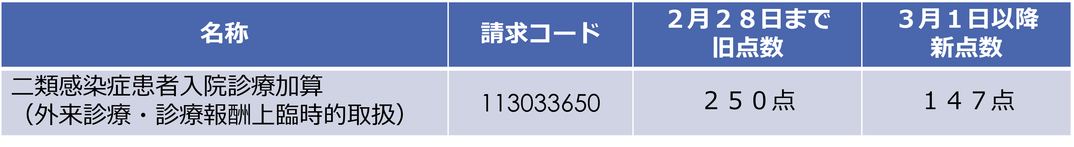 二類感染症患者入院診療加算（外来診療・診療報酬上臨時的取扱）