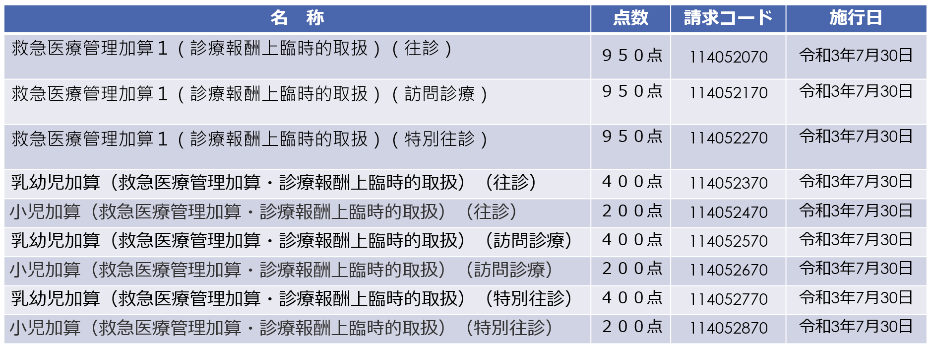 C０００往診料・C００１在宅患者訪問診療料