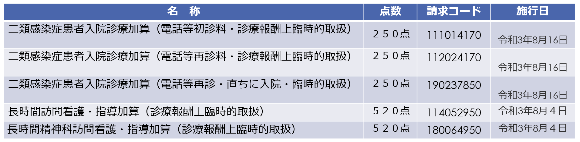 C０００往診料・C００１在宅患者訪問診療料