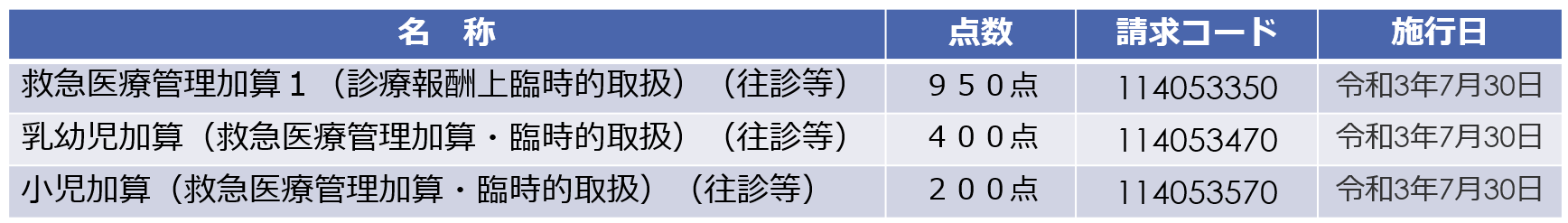 救急医療管理加算１（往診等）